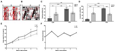 Chronic circadian desynchronization of feeding-fasting rhythm generates alterations in daily glycemia, LDL cholesterolemia and microbiota composition in mice